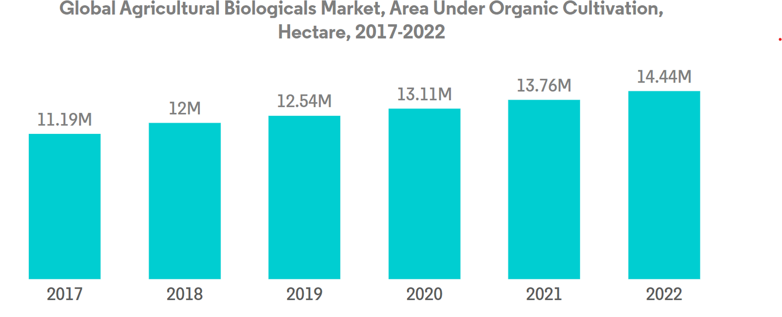 Global Biopesticides Market